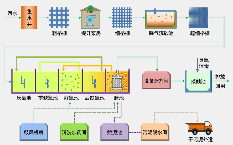 1582101593332205.png 废水处理工艺a(1)(1).png